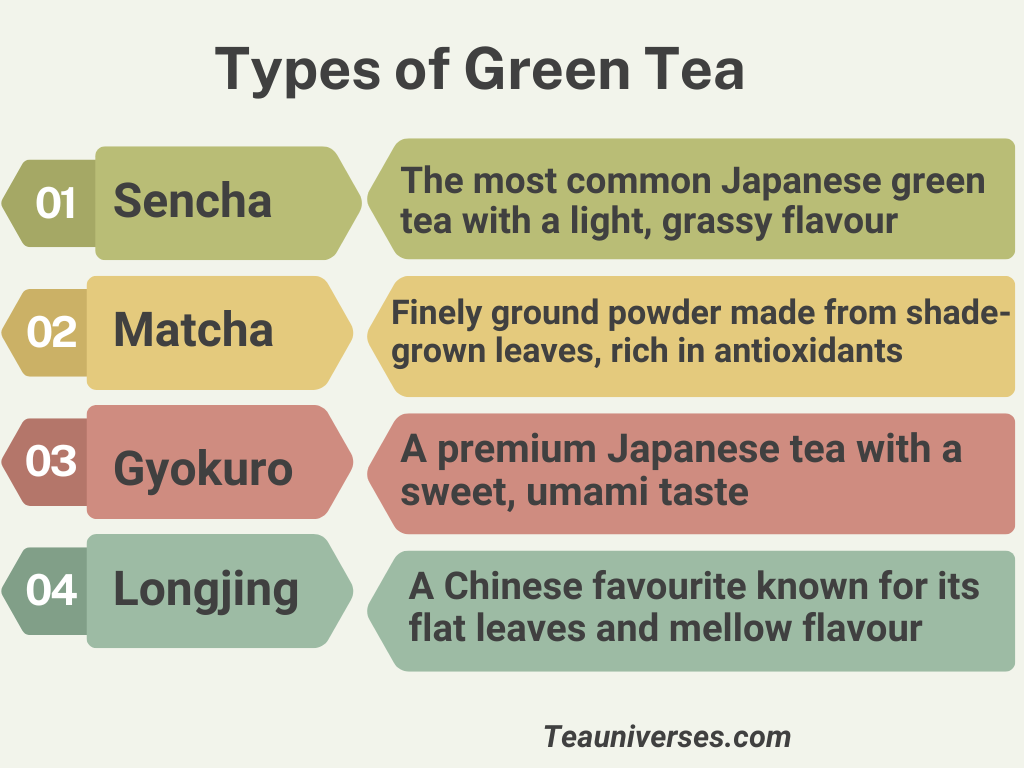 Infographic listing four types of green tea—Sencha, Matcha, Gyokuro, and Longjing—with brief descriptions of their flavor profiles and origins.