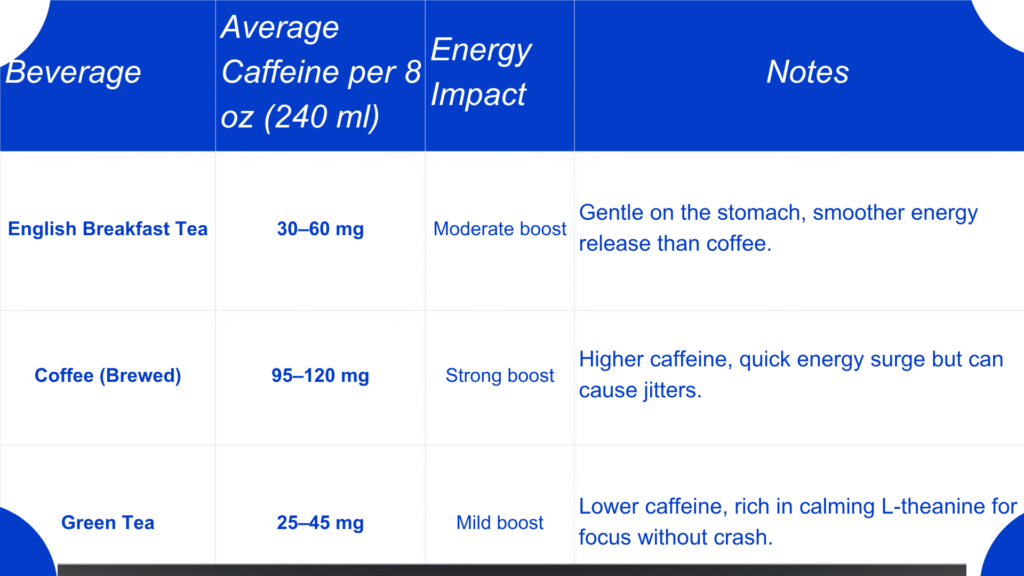 Table showing caffeine comparison tea vs coffee and green tea