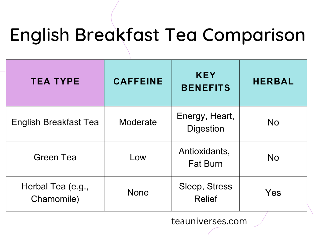 Comparison of English breakfast tea with others
